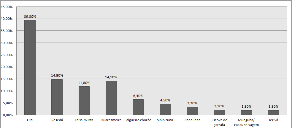 Figura 3: Porcentagem das espécies de maior frequência nas vias públicas do Bairro Jardim Panorama, na cidade de Bauru, SP. 3.2.