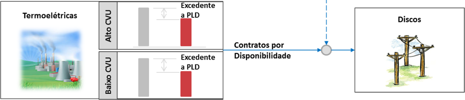 2 Alocação de Riscos no ACR Os riscos de geração no ACR atualmente são alocados em distintos agentes, como pode ser notado na Figura Figura 1.