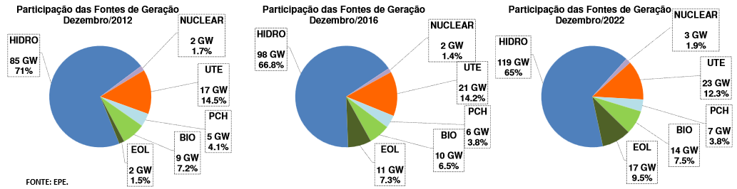 Figura 1-4 Evolução da capacidade instalada por fonte de geração 1.