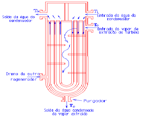 43 Figura 14 - Arranjo esquemático de um aquecedor de água de alimentação do tipo superfície Fonte: Van Wylen, Sonntag e Borgnakke (2003) Nas centrais termelétricas, os regeneradores de superfície