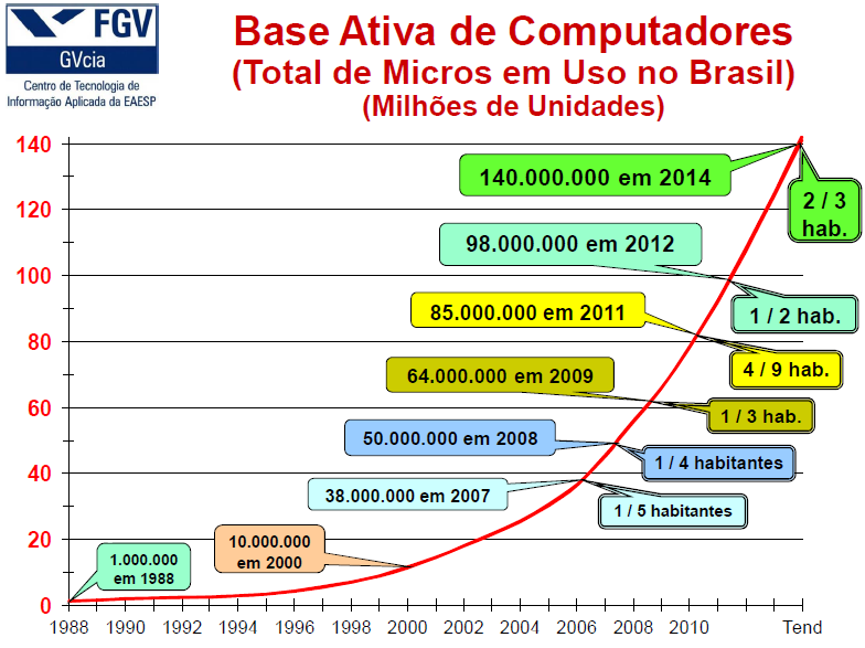 Estudo recente, divulgado pela Fundação Getúlio Vargas FGV 4, mostrou que o uso de computadores no Brasil continua crescendo exponencialmente, chegando ao impressionante número de 85 milhões em 2011,