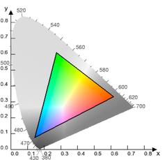 Gamut de cores Um monitor não cobre todo espaço de cores.