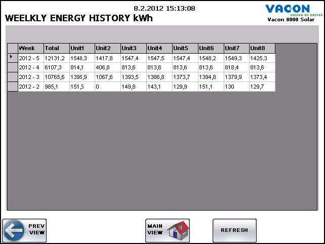 INTERFACES DE CONTROLE vacon 5 8.4..1 Histórico de energia diário A tendência histórica de energia diária produzida resume a energia total que o sistema e as unidades produzem por dia em kwh.