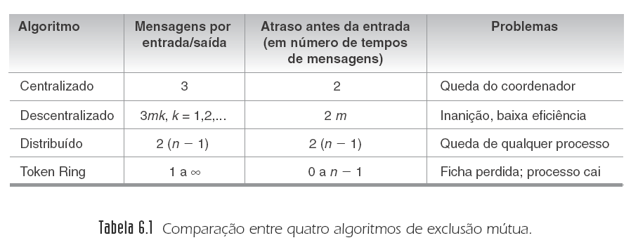 Comparação