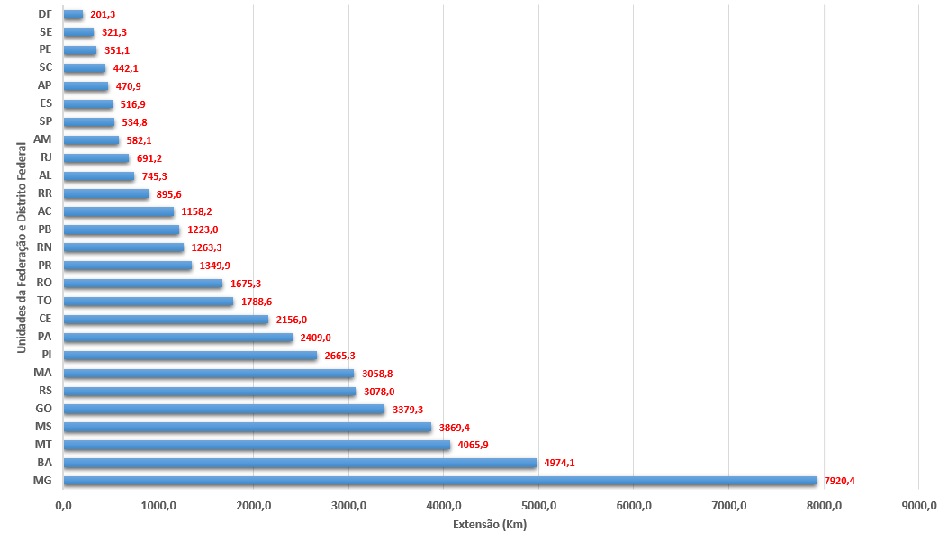 Figura 21. Número de segmentos rodoviários por Unidade da Federação e Distrito Federal, para o critério de localização Fonte: Elaboração própria.