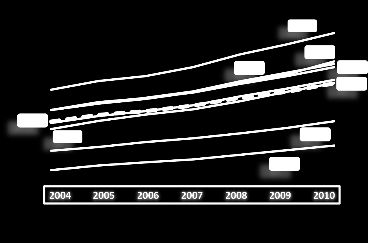 Evolução Acumulada dos Índices ÍNDICE 2004 2005 2006 2007 2008 2009 2010 IPCA 10,0% 10,6% 10,9% 11,4% 12,1% 12,6% 13,3% BA 11,0% 11,6% 12,0% 12,5% 13,4% 14,1% 15,3% DF 5,8% 6,2% 6,4% 6,7% 7,1% 7,5%