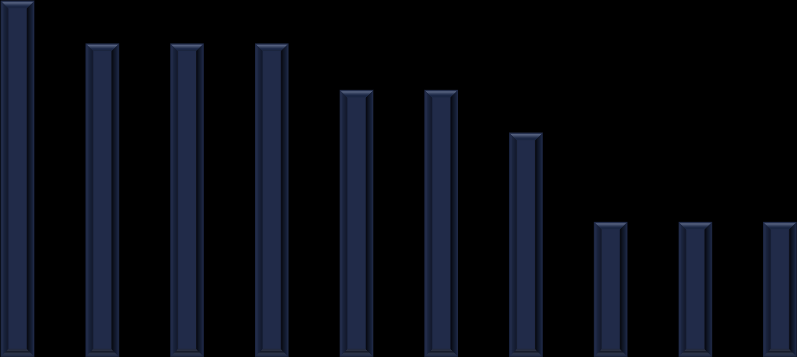 % Representatividade das Funções nos Estados 120 100