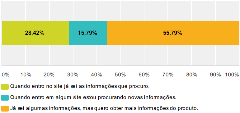 42 47,37% responderam que raramente fazem; 22,11% responderam que frequentemente perguntam; 20,00% informaram que sempre fazem e 10,53% responderam que nunca perguntam.