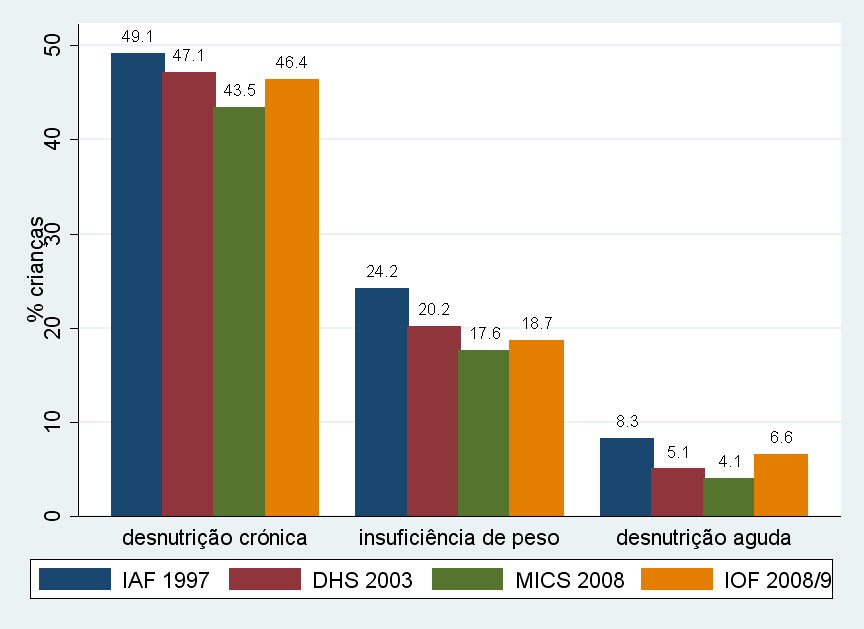 Figura 3-10: Incidência da desnutrição infantil por estado de pobreza.