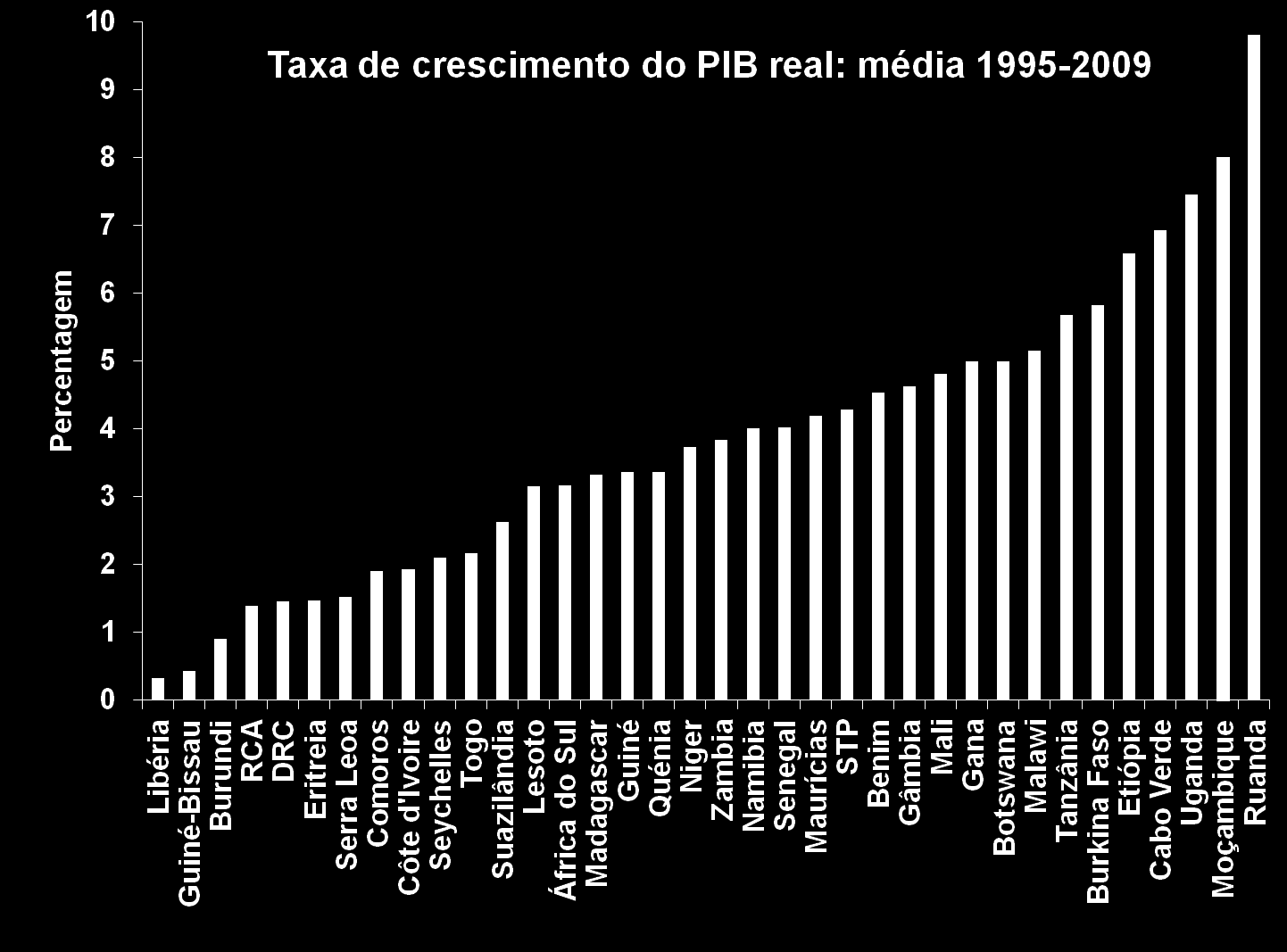 O crescimento de Moçambique é inclusivo?