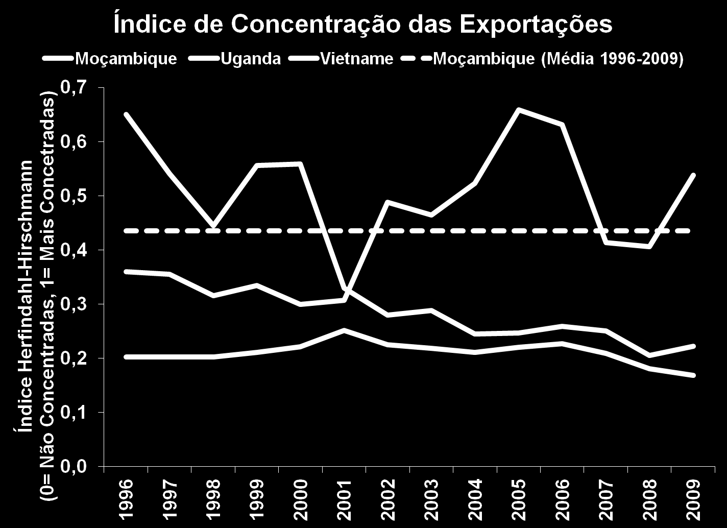 O crescimento de Moçambique é inclusivo?