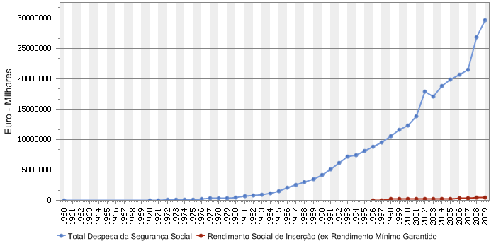 ANEXOS Gráfico I: Despesa Total da Segurança Social em Percentagem do PIB Fonte: Pordata.