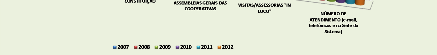 *Nota: Os valores apresentados no gráfico II, contido nesta página apresentam dados relativos ao ano de 2011, pois somente são consolidados os dados das cooperativas após realização das assembleias