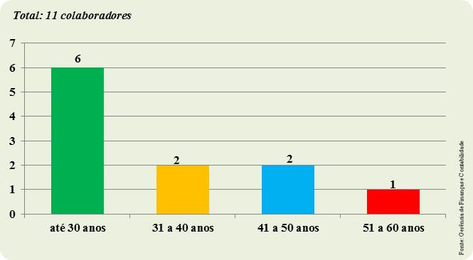 Quantidade Colaboradores por Faixa Etária Divisão dos colaboradores por faixa salarial.
