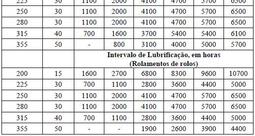 Intervalo entre lubrificação.