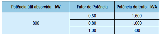 CONSEQUÊNCIAS DO BAIXO FATOR DE POTÊNCIA Seção do