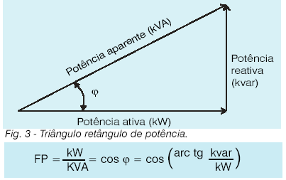 Assim, enquanto a potência ativa é sempre consumida na execução de trabalho, a potência reativa, além de não produzir trabalho, circula entre a carga e a fonte de alimentação, ocupando um espaço no