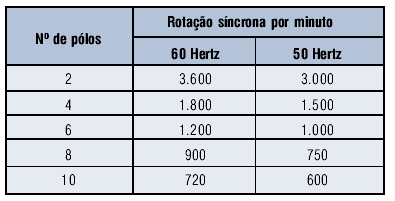 Exemplos: a) Qual a rotação síncrona de um motor de 6 pólos, 50Hz? b) Motor de 12 pólos, 60Hz? Velocidades síncronas 5.3 REGIME DE SERVIÇO É o grau de regularidade da carga a que o motor é submetido.