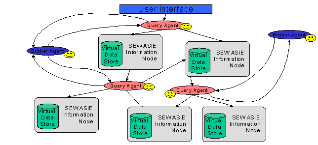Figura 10 - Arquitetura SEWAISE (SEWAISE, 2010) 3.4.3.1 Processamento de Consulta O processamento de consulta no SEWASIE leva em consideração dois diferentes níveis de mapeamento.