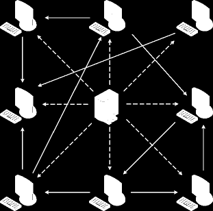 a. Quanto à forma de compartilhamento dos índices dos objetos De acordo com (SUNG, 2005) são diversas as categorias de arquiteturas de sistemas P2P.
