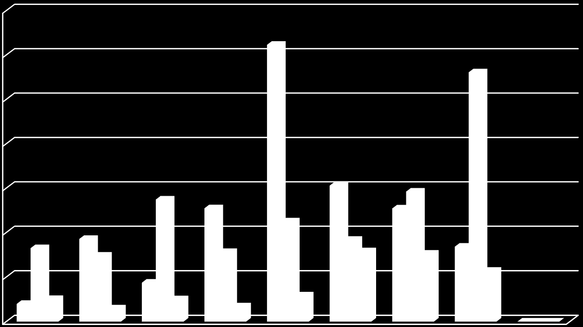 NÃO HOUVE CHAMADA PÚBLICA Captação de Recursos UFPE 7.000.000,00 6.000.000,00 5.000.000,00 4.000.000,00 3.000.000,00 OBRAS EQUIPAMENTOS SERVIÇOS 2.