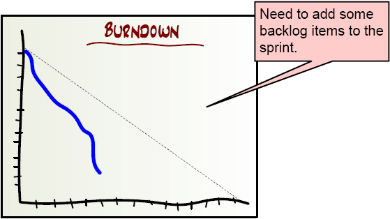 72 Figura 10 Sprint Burndown (Atrasado). Fonte: KNIBERB, 2007.