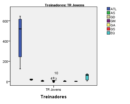 Apresentação e Discussão dos Resultados Gráfico 6 Outliers referentes à Dimensão Direcção da Instrução durante a Competição O gráfico 6 permite-nos visualizar que somente na subcategoria Grupo de