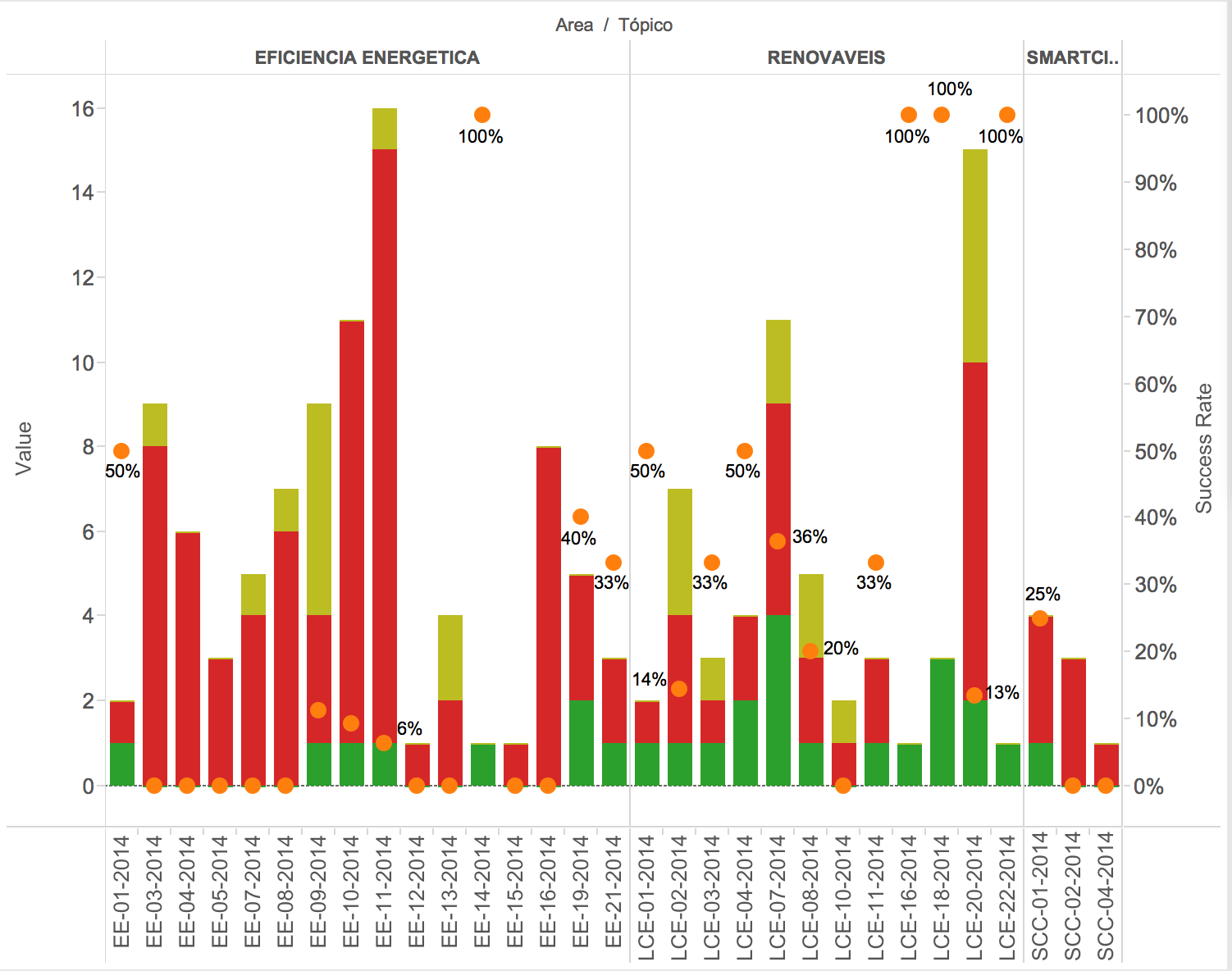 Participação PT no H2020 Concursos 2014 concluído Balanço 2014 EU 817 submetidas 126 projetos aprovados 574 M PT 156 propostas submetidas 27 projetos aprovados 14,28 M EE 8 LCE 18 (2 coordenações PT)