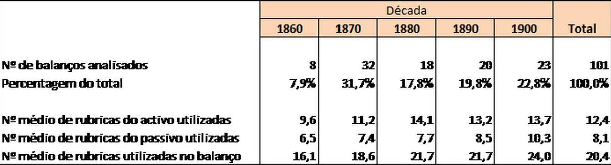 Amostra : 101 balanços do séc.