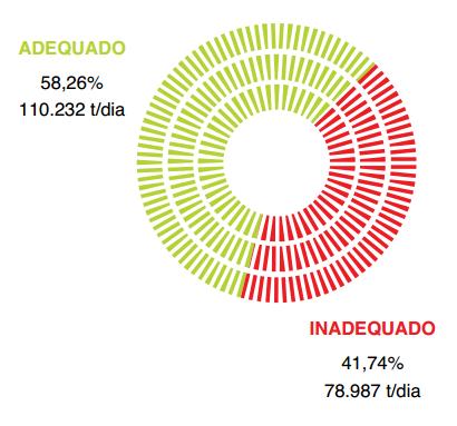 N Brasil, a necessidade de mair premência é a erradicaçã da destinaçã inadequada de Resídus.