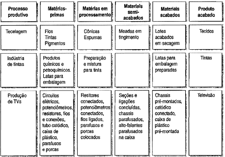 MATERIAIS SEMI-ACABADOS MATERIAIS ACABADOS São também denominados componentes, porque constituem peças isoladas ou componentes já acabados e prontos para serem anexados ao produto.