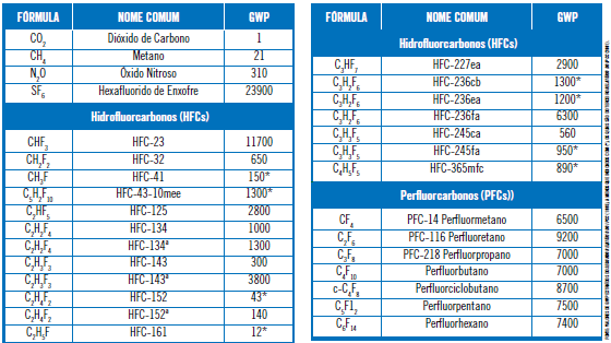 Gases regulados pelo Protocolo de Kyoto e