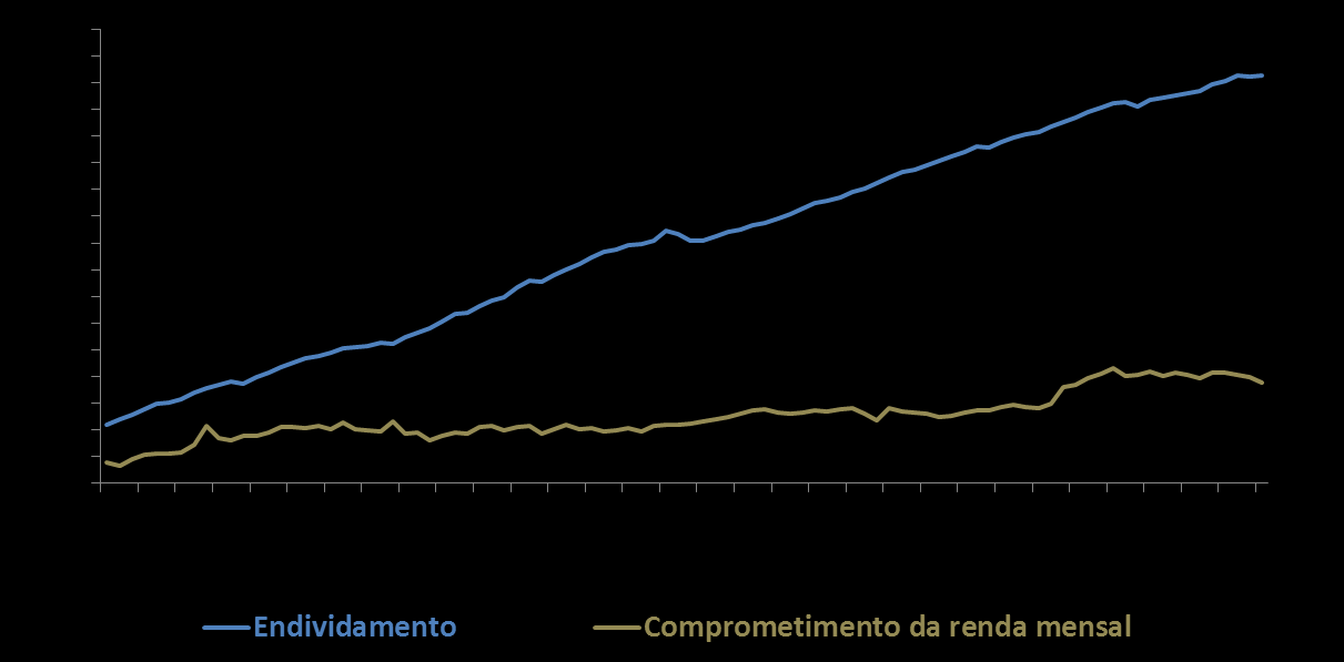 Endividamento e comprometimento da renda O aumento do endividamento não se