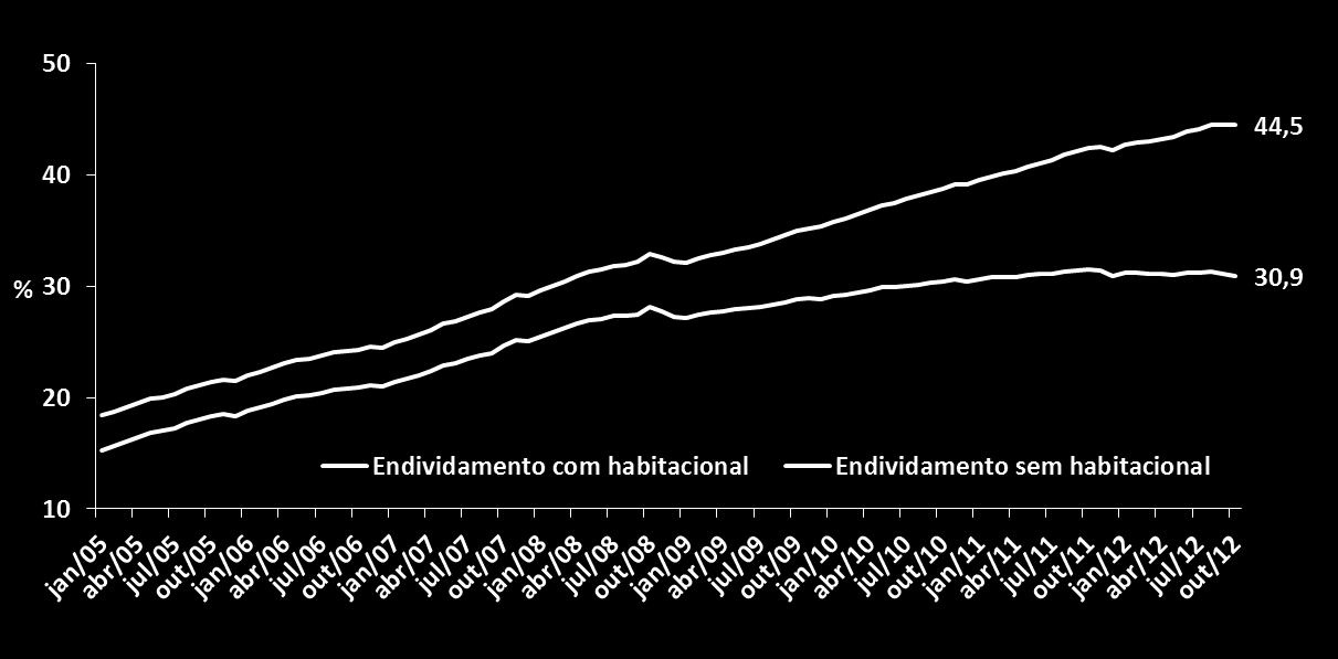 Endividamento das famílias Dívida COM crédito habitacional X Dívida SEM crédito habitacional A elevação do endividamento foi ocasionada pela alta do