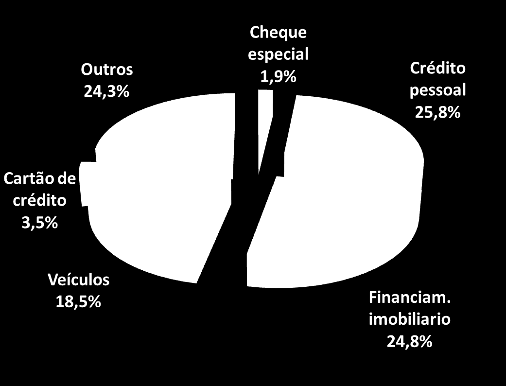 Distribuição da carteira de crédito para pessoa física (%) Em nov/2012 o