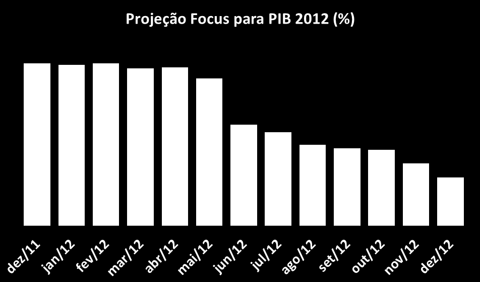 PIB - Variação anual (%) (*) Projeção Focus O ano de 2012 iniciou-se com expectativa de