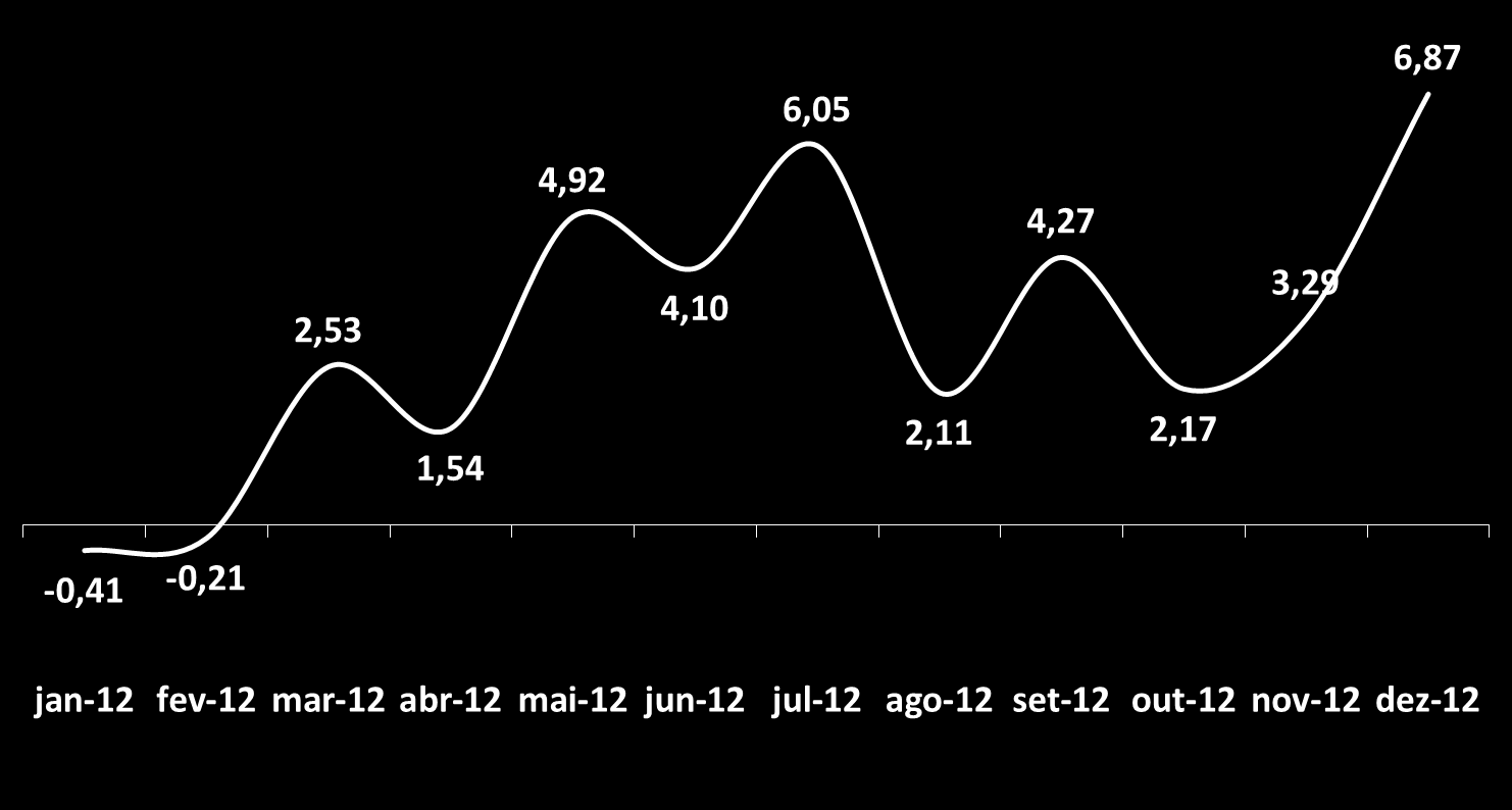 Poupança SBPE - Captação Líquida (R$ Bilhões) Dados mensais em 2012 A captação