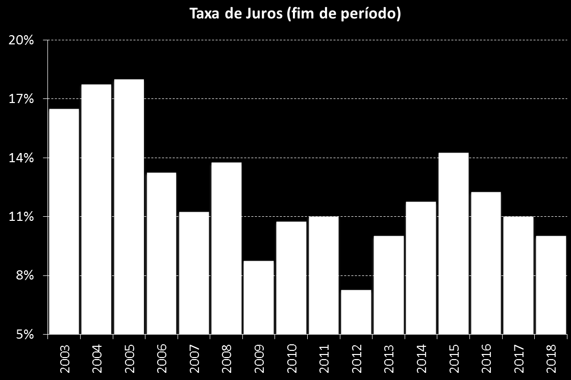 Política Monetária Após elevar taxa Selic novamente em 50 bps em 29 de julho, Banco Central sinalizou em comunicado que ciclo de aumento foi encerrado.