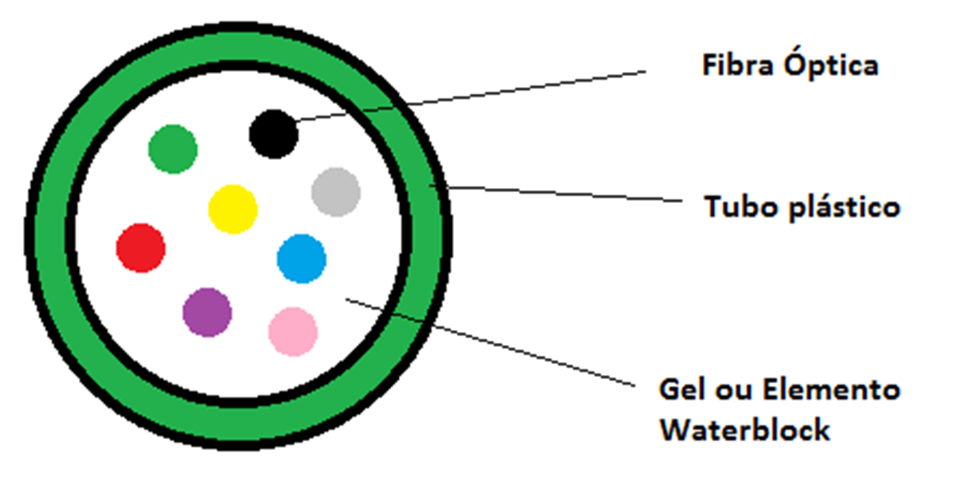 Fatores que influenciam na escolha do tipo de construção podem ser, por exemplo, a densidade de fibras dentro do cabo ou a necessidade de realizar uma emenda como fusão ou conectorização. 2.
