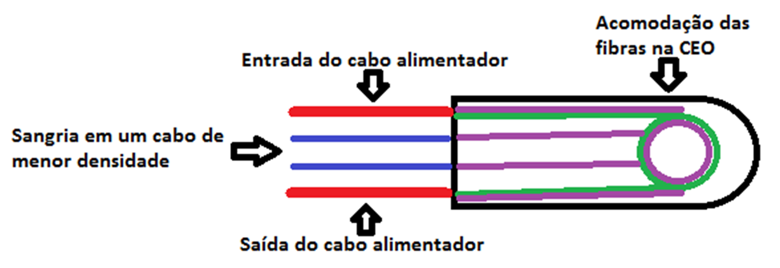 apenas o número de fibras necessário para o cabo de menor densidade seguir outro caminho, como exemplificado na figura 18.