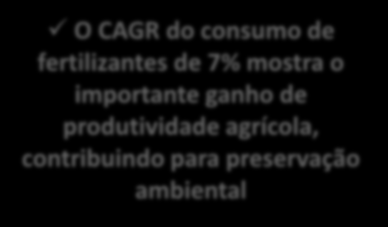SUSTENTABILIDADE E FERTILIZANTES NO BRASIL 2,000 1,800 1,600 1,400 1,200 *ÁREA DE PLANTIO/HA (CAGR 2%) *PROD.