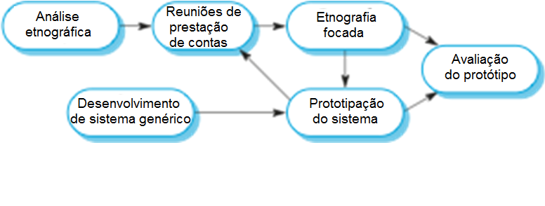 Etnografia e prototipação