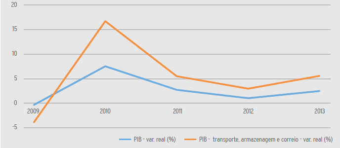 34 Gráfico 1 Variação real do PIB agregado e do PIB de transporte Brasil/2009-2013(%).