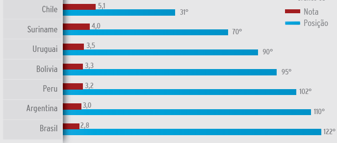 38 subdesenvolvidas) a 7 (extensa e eficiente) no período de 2013 a 2014, o Brasil recebeu a nota 2,8, gráfico 4. Gráfico 4 Ranking de qualidade das rodovias dos países da América do Sul 2014.