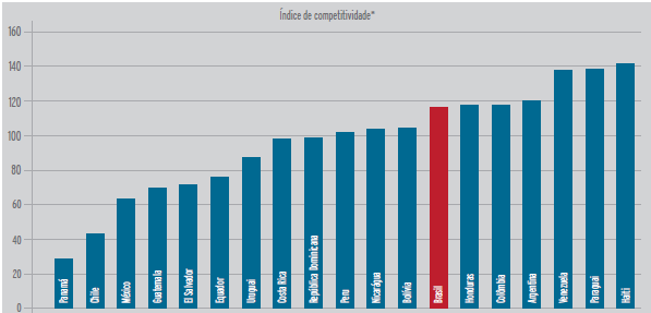 50 No Brasil, a oferta inadequada de infraestrutura, é identificada como o fator mais problemático para a realização de negócios, inibindo a competitividade global do país.