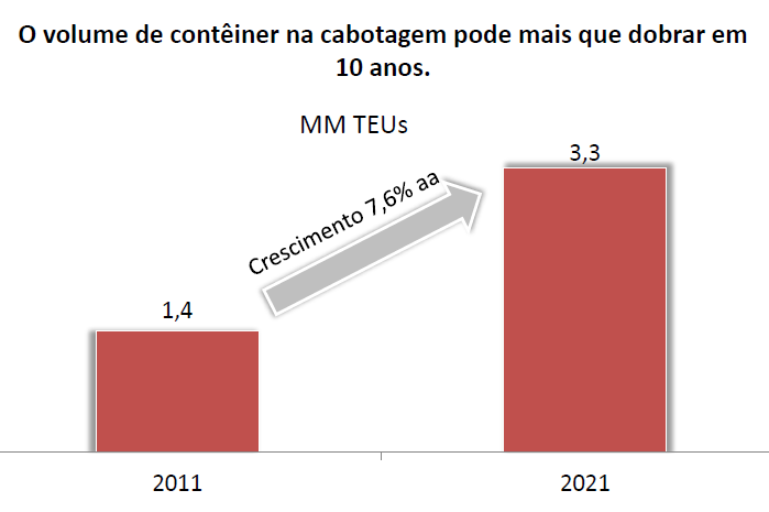 Potencial de Cabotagem de Contêiner no