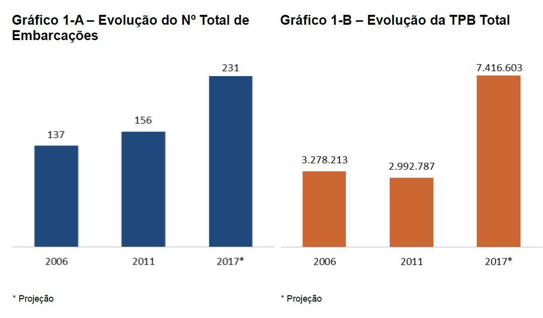 A frota total de cabotagem brasileira apresenta 156 embarcações, com idade média de 17,4 anos e pertencentes a 31 empresas.