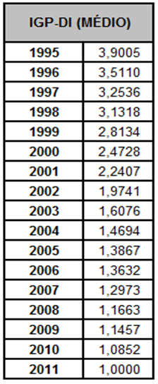 Evolução Orçamentária 1995/2011 PESSOAL E ENCARGOS SOCIAIS hões de 2011 50.000 45.000 40.000 35.000 30.000 25.000 20.000 15.000 10.000 5.