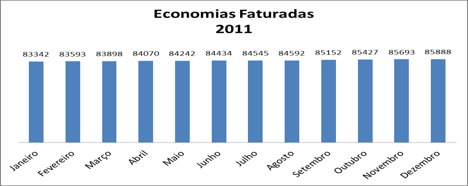 A figura seguinte mostra o numero de economias faturadas mensalmente durante o período Janeiro-Dezembro de 2011.