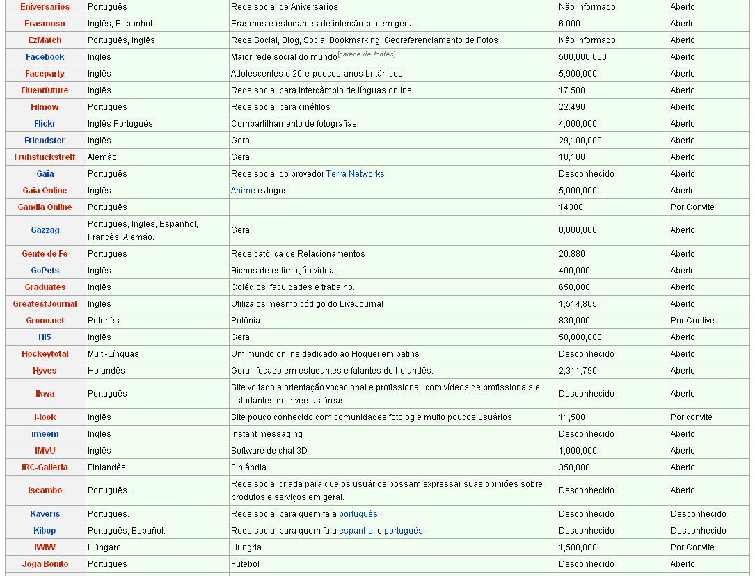 Lista de Redes Sociais http://pt.
